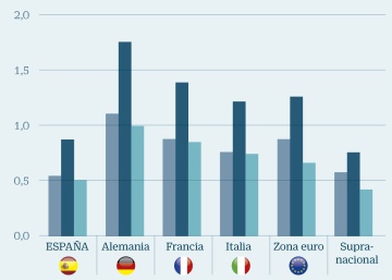 Draghi le ahorra a España 10.000 millones en pago de intereses Draghi le ahorra a España 10.000 millones en pago de intereses