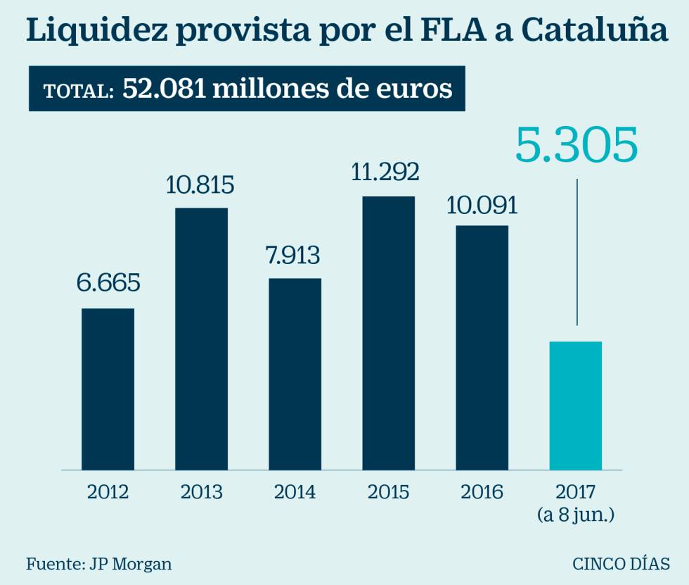 Hacienda tomará el control financiero de Cataluña ante su insurrección económica