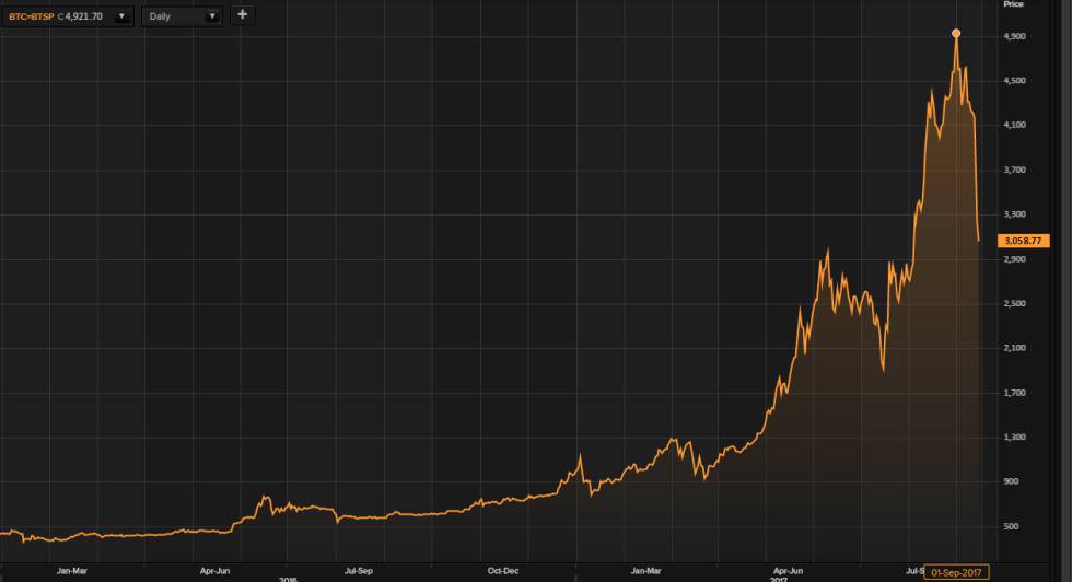 China hace desplomarse el bitcoin: 40% en dos semanas