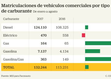 Las furgonetas híbridas y eléctricas arrancan en primera