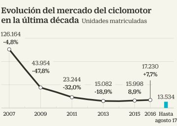 El ‘ecomerce’ y el turismo resucitan al ciclomotor en España