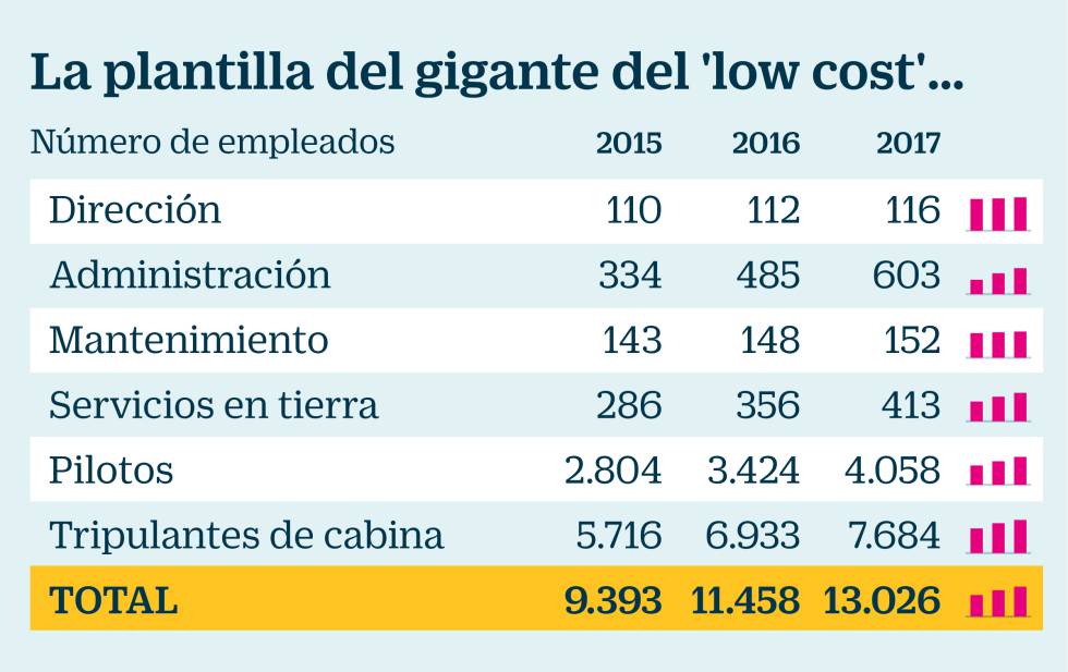 Plantilla y costes de Ryanair