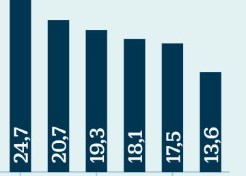 El 39% de los alumnos en riesgo saca mejores notas de las esperadas