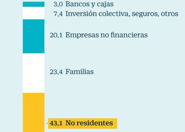¿Quiénes son los dueños de las acciones españolas? La inversión extranjera marca máximo histórico