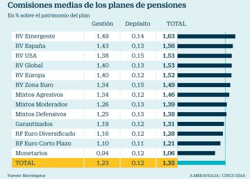 Cuatro opciones ‘low cost’ para ahorrar de cara a la jubilación