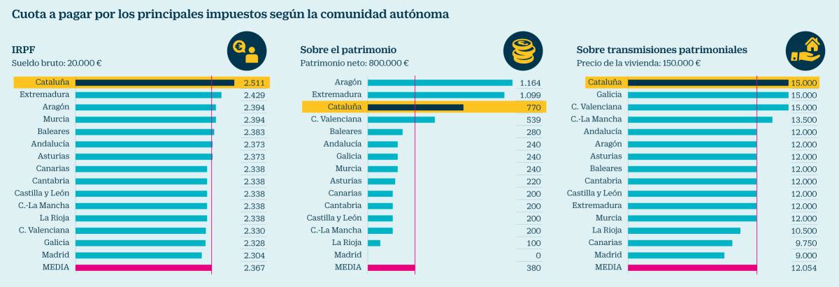 Por qué los catalanes pagan los impuestos más altos
