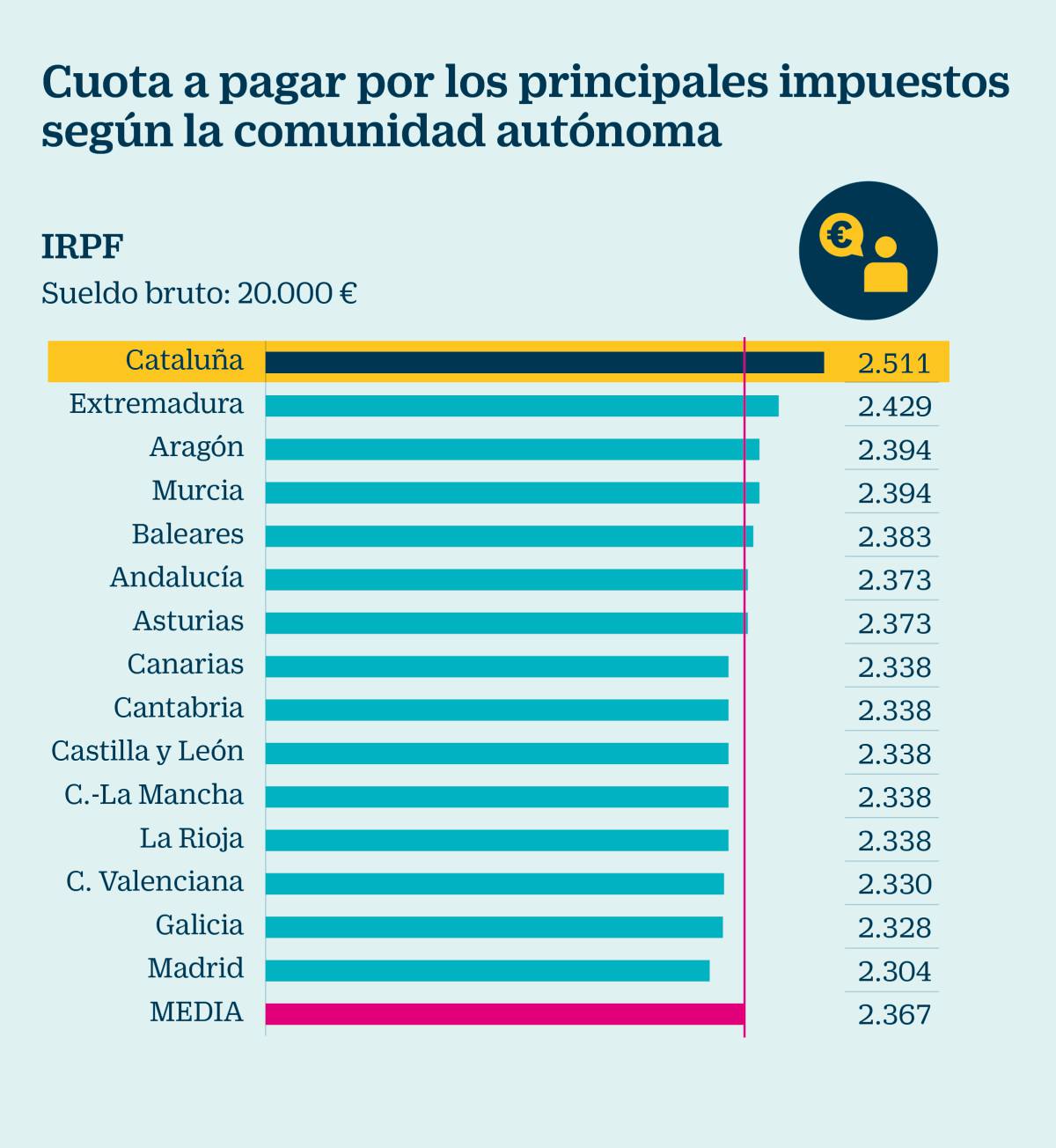 Por qué los catalanes pagan los impuestos más altos