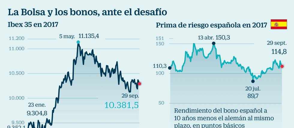 La escalada de tensión pone en guardia a un mercado cada vez más inquieto