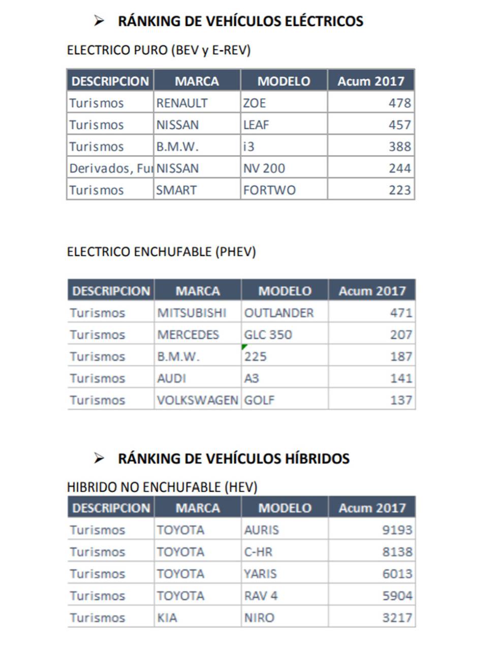 Coches eléctricos españa