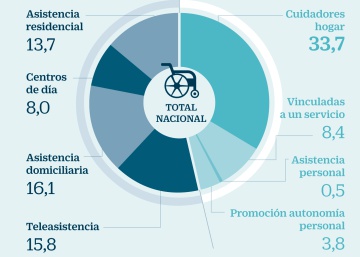 Una de cada cuatro personas dependientes no recibe ayudas Una de cada cuatro personas dependientes no recibe ayudas