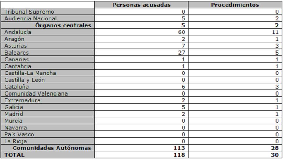 Corrupción