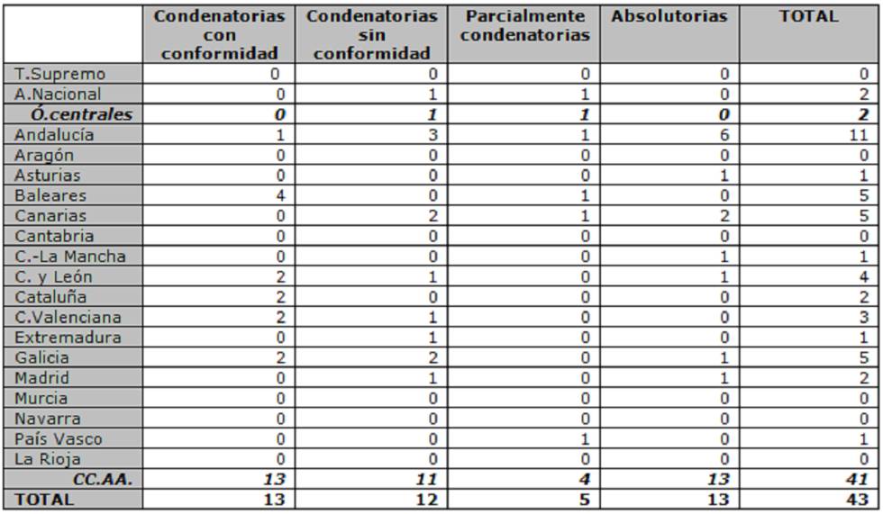 corrupción