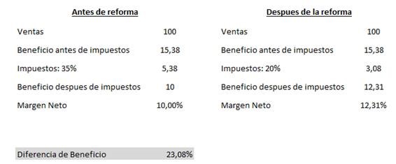 Impactos de la rebaja fiscal en Estados Unidos