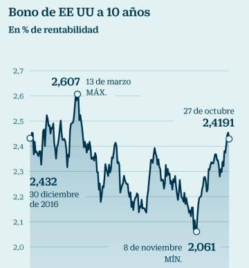 Guía para invertir ante el fin de las ayudas de los bancos centrales