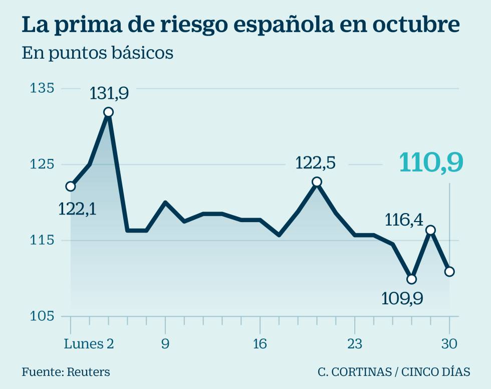La Bolsa festeja el desmoronamiento del 'procés'