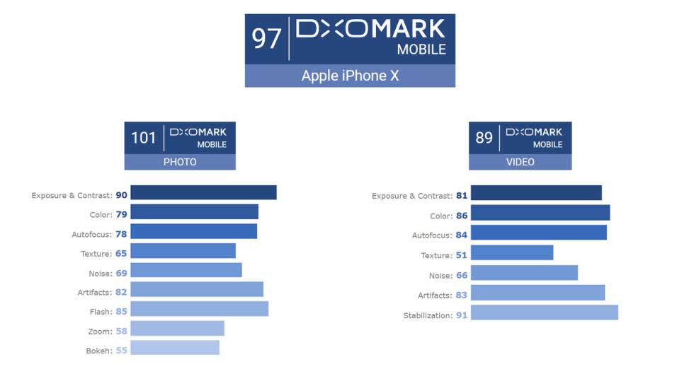 iPhone X DxOMark