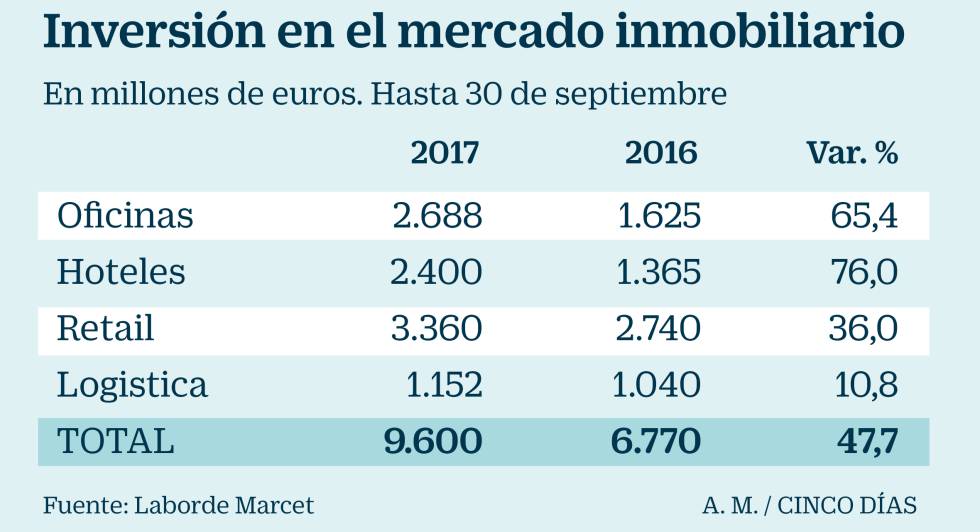 El mercado inmobiliario apunta a un año de inversiones en máximos