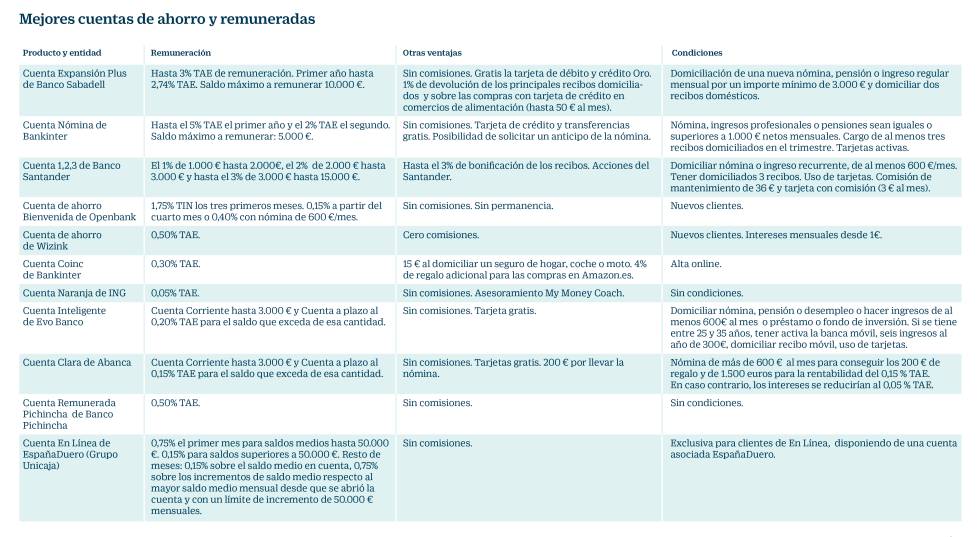 Cuentas remuneradas