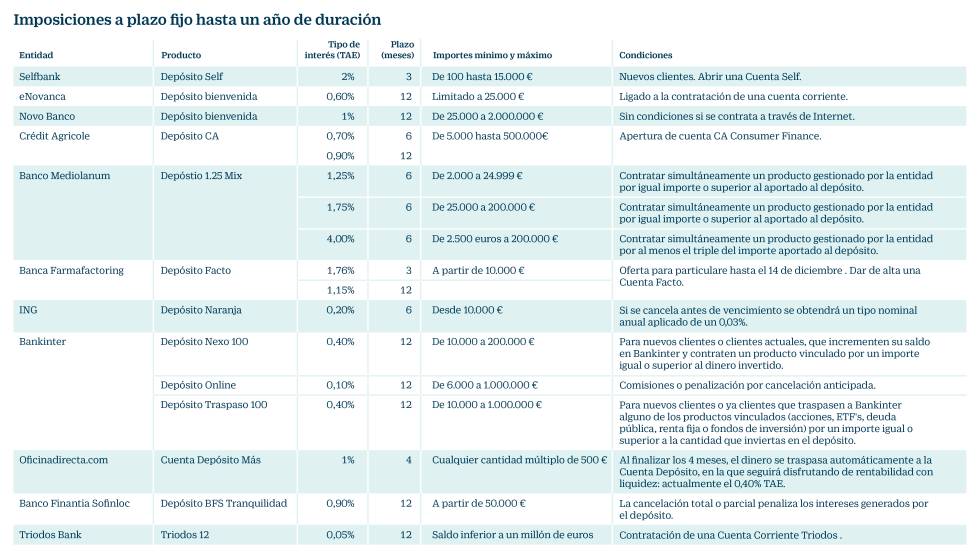 Plazo fijo