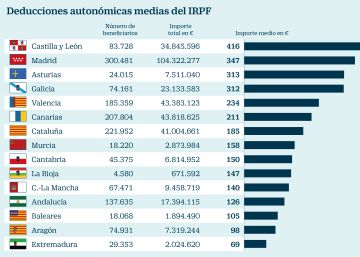 Conozca todas las deducciones fiscales de su comunidad