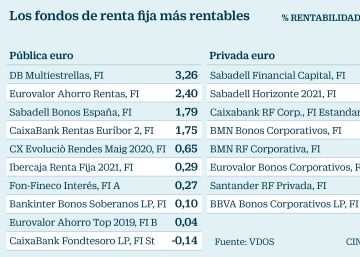 Renta fija: Ganancias de hasta el 6% si se incluye deuda de bancos Renta fija: Ganancias de hasta el 6% si se incluye deuda de bancos