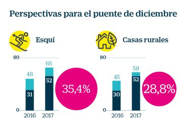 El adelanto de la temporada de esquí y el ‘acueducto’ disparan la llegada de turistas El adelanto de la temporada de esquí y el ‘acueducto’ disparan la llegada de turistas