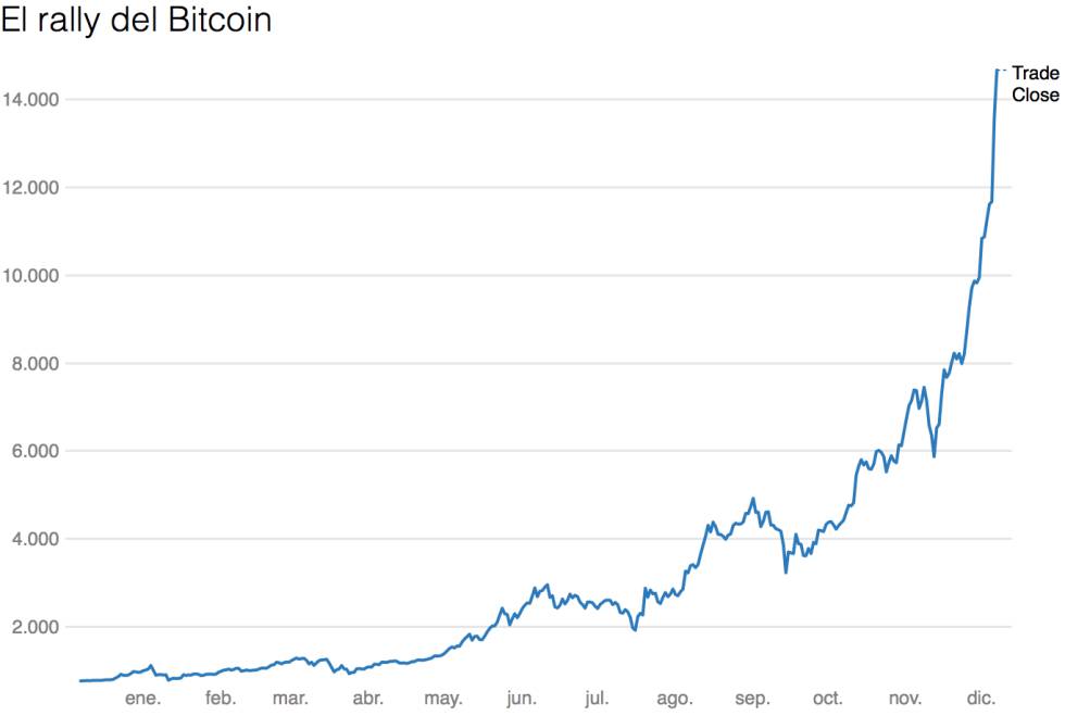 El bitcoin llega a los parqués entre advertencias de la gran banca