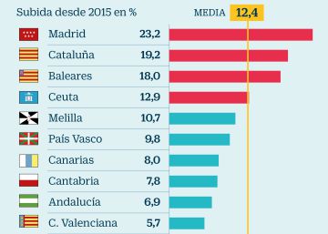 Las viviendas se encarecen el doble en Madrid y Cataluña Las viviendas se encarecen el doble en Madrid y Cataluña