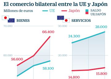 La UE cierra con Japón el mayor pacto comercial de su historia La UE cierra con Japón el mayor pacto comercial de su historia