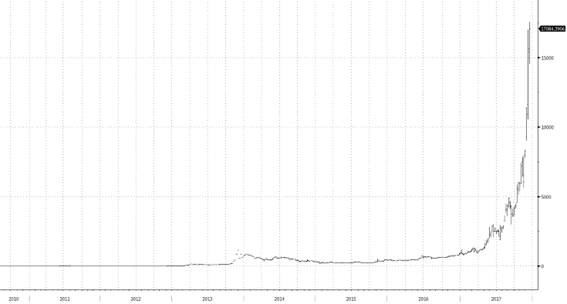 Bitcoin ¿La causa de la próxima recesión?