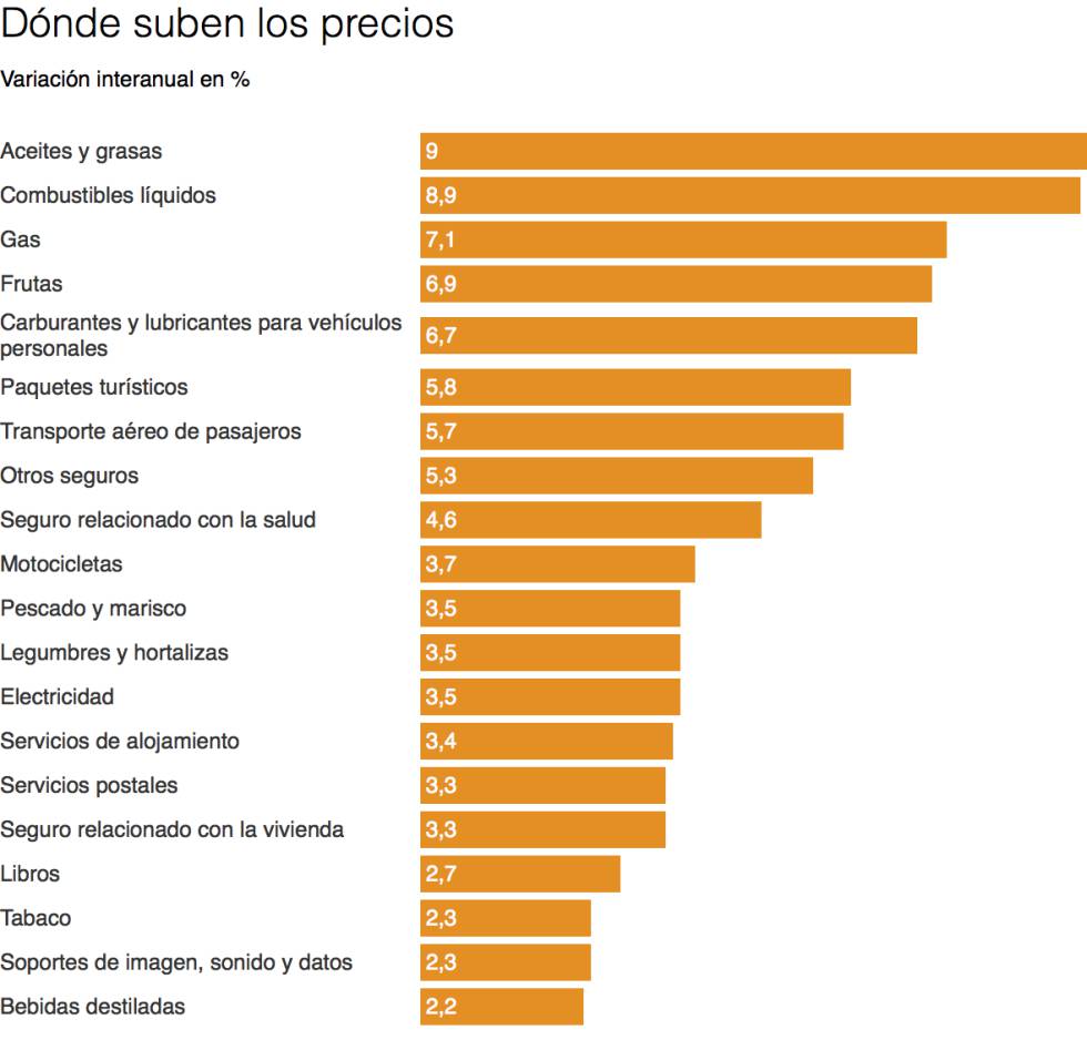 Gas, luz y combustibles se llevan la inflación al 1,7%