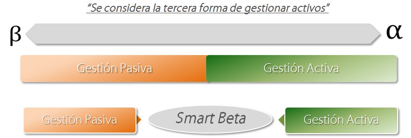 El futuro de la gestión: Smart Beta