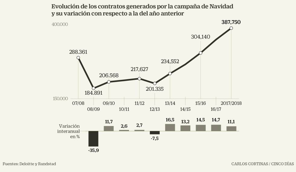 Empleo navideño