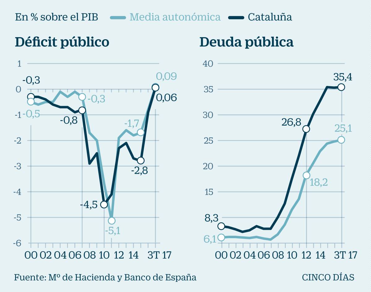 La nueva financiación autonómica tiene buena parte de la solución para Cataluña
