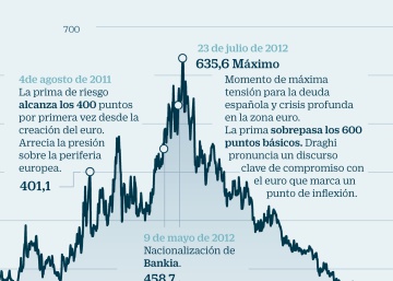 Los gestores prevén que la prima de riesgo española perfore los 100 puntos en 2018 Los gestores prevén que la prima de riesgo española perfore los 100 puntos en 2018