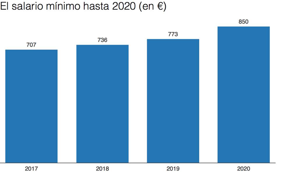 La subida pactada del salario mínimo, condicionada a crear 450.000 empleos al año