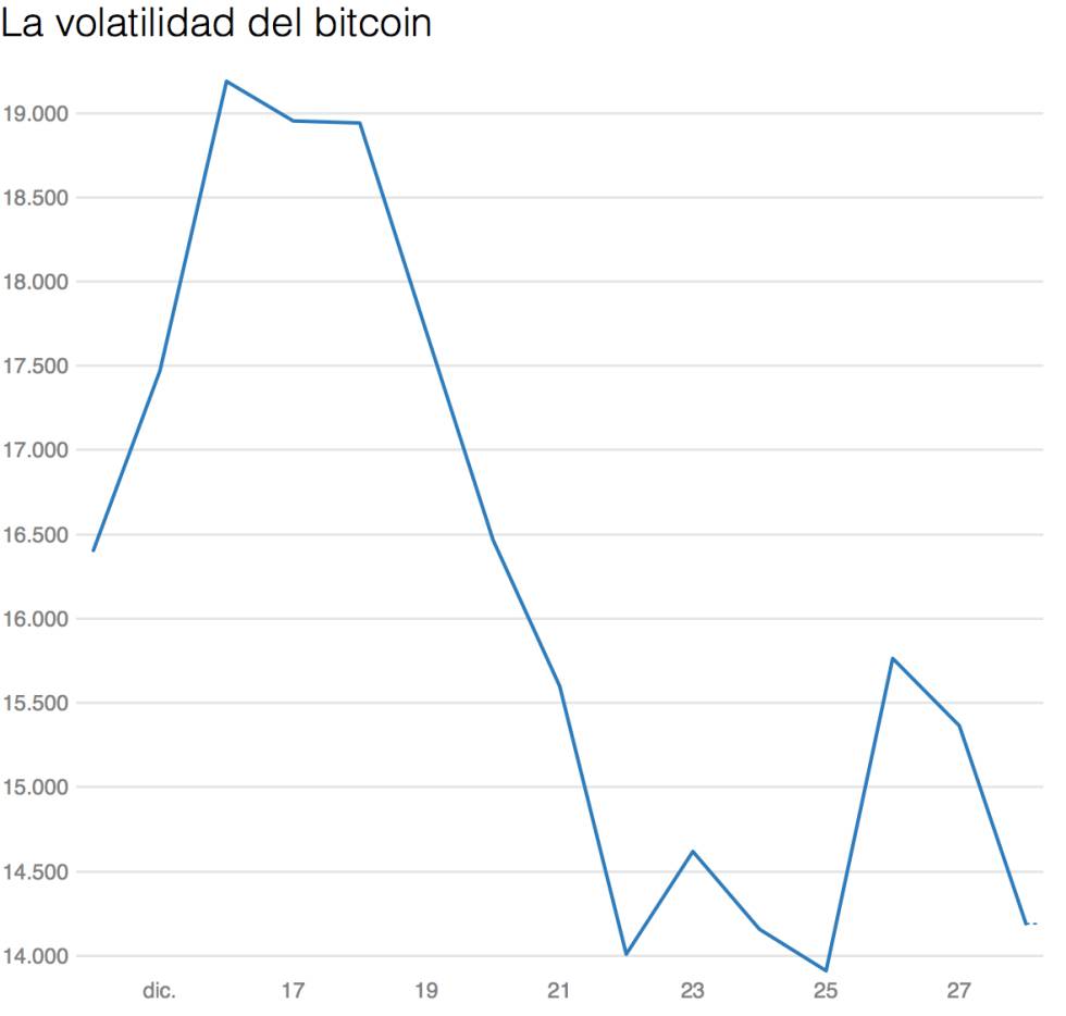 Corea del Sur anuncia restricciones al bitcoin, que cae con fuerza