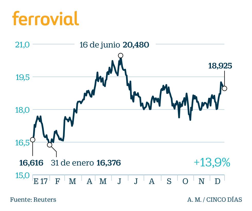 Qué valores pilotarán la subida bursátil en España en 2018