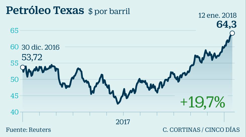petróleo Wext Texas