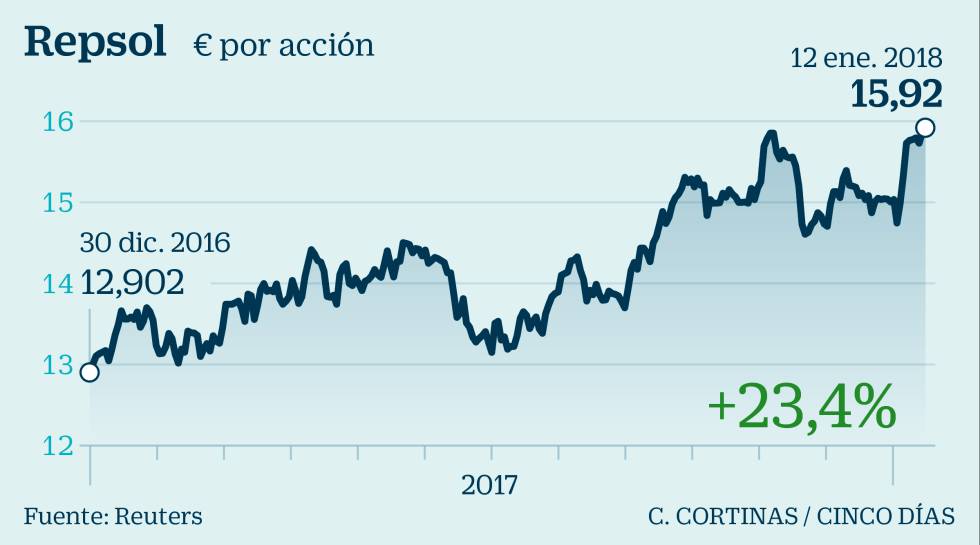Repsol