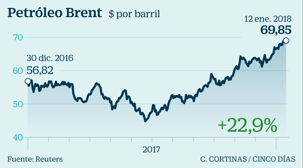 Evolución del petróleo Brent