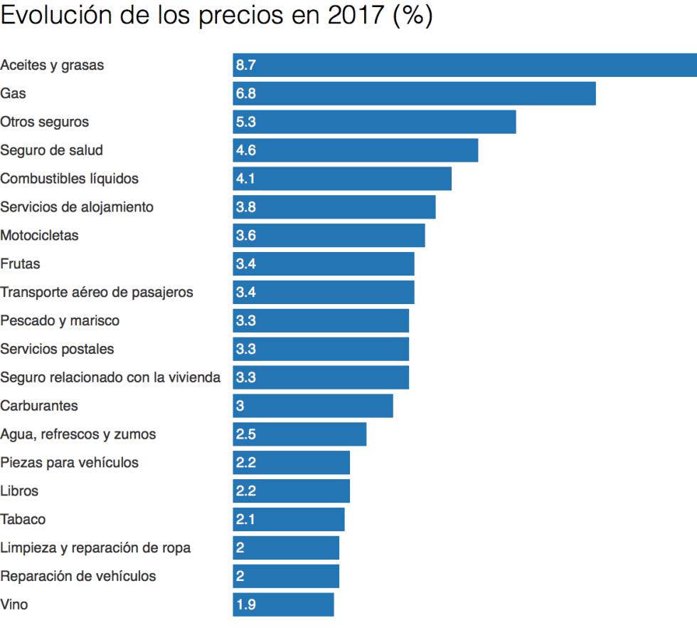 Combustibles, seguros, gas y aceite, lo que más subió de 2017