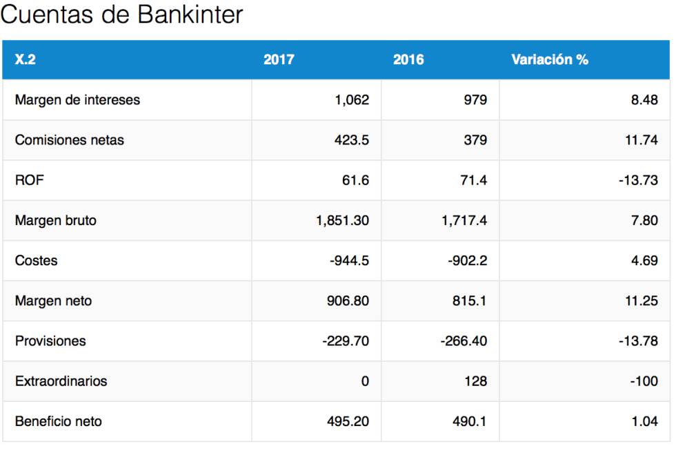 Bankinter cierra el año con un beneficio récord de 495,2 millones, el 1% más