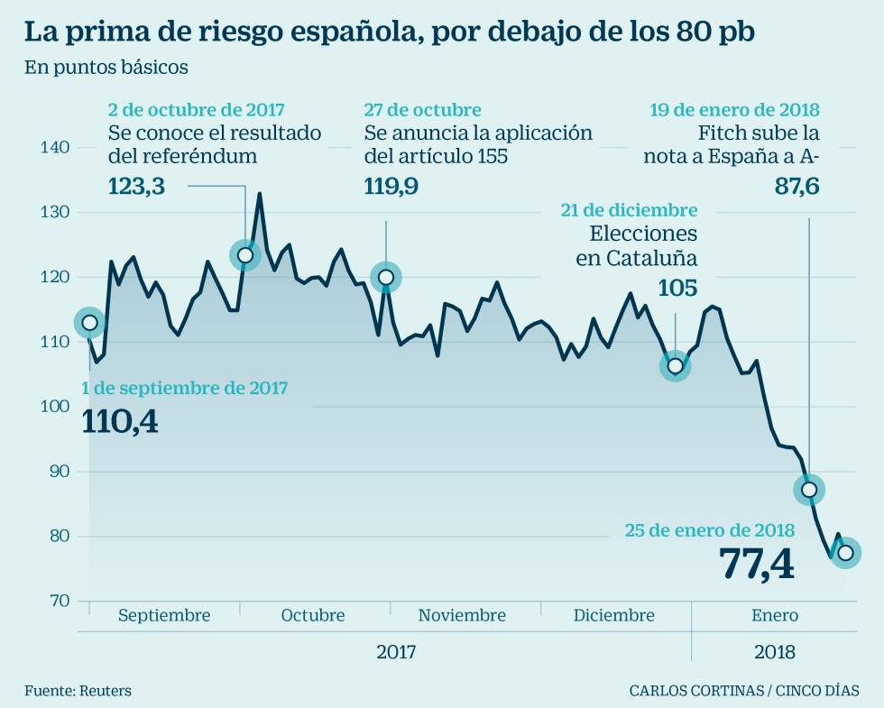 prima de riesgo