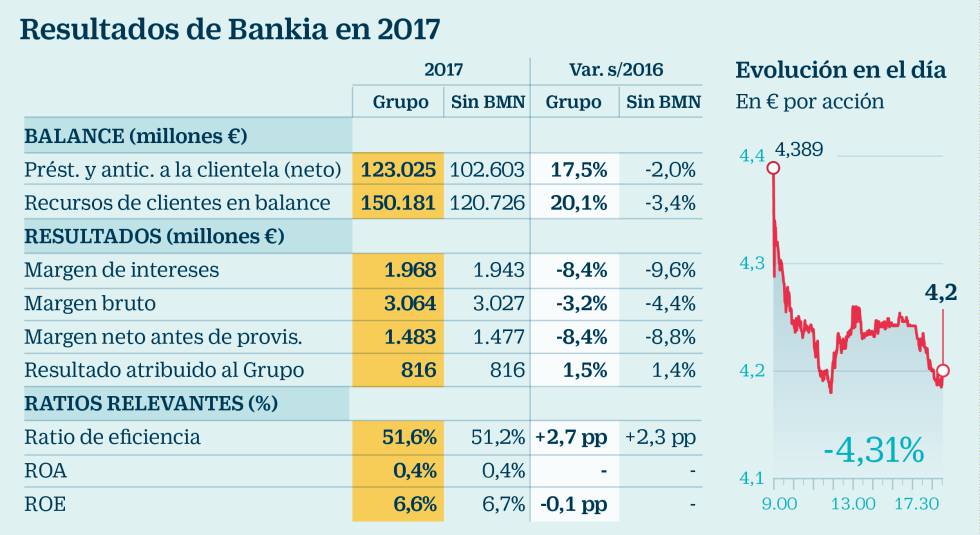 Sevilla dice que el mercado tiene "apetito" para comprar paquetes de Bankia