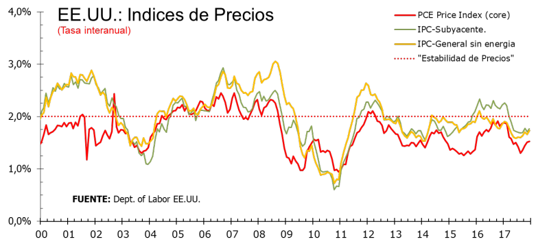 El adíos de Yellen