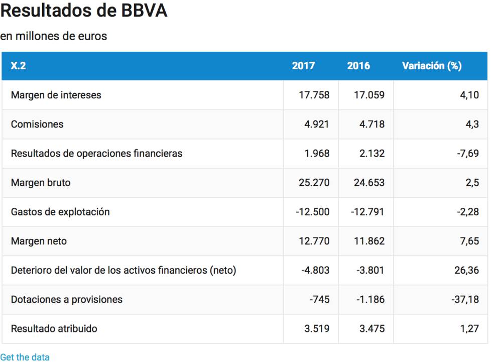 Las minusvalías por Telefónica congelan el resultado de BBVA: gana 3.519 millones