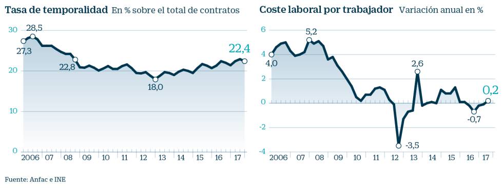 La temporalidad del empleo contiene el crecimiento de las ventas de coches