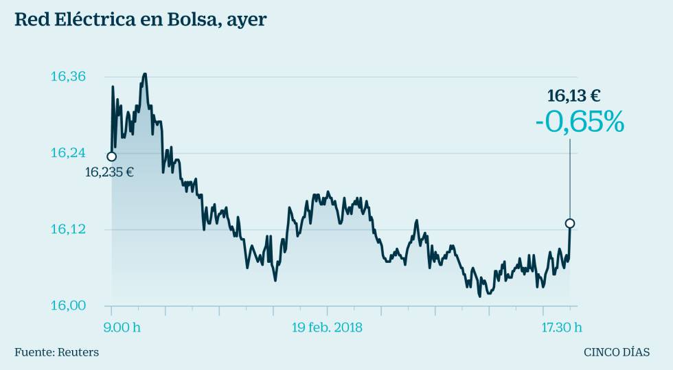 Red Eléctrica gana un 5,2% más y eleva el dividendo de julio