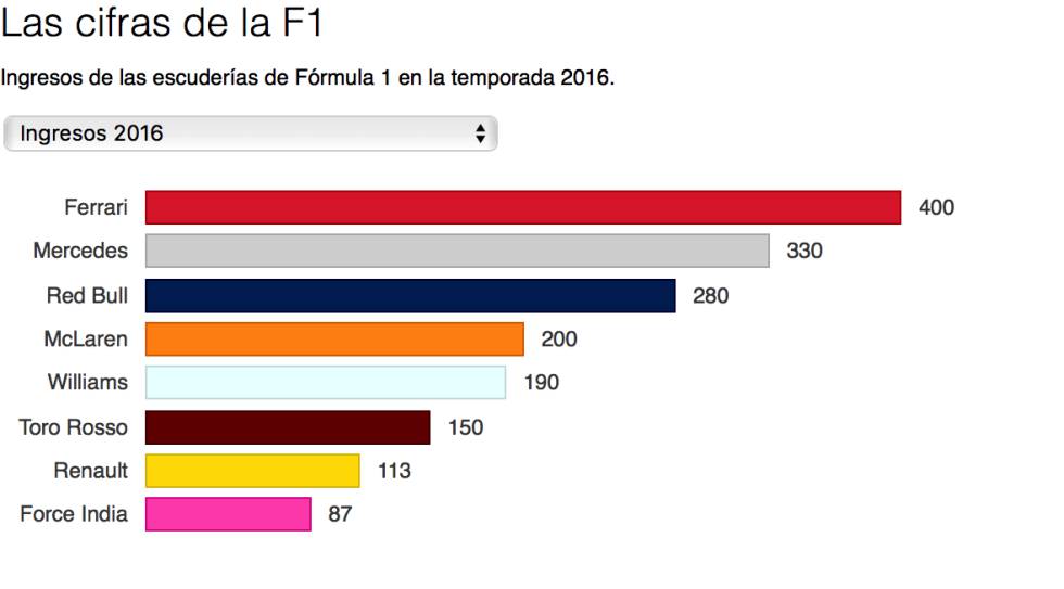 300 millones para aspirar a ganar la Fórmula 1